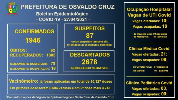 Todos os leitos de UTI Covid da Santa Casa de OC seguem ocupados