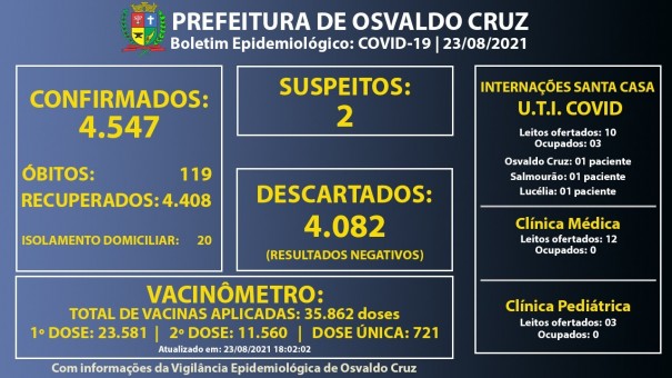 Ocupa��o dos leitos de UTI-Covid da Santa Casa de Osvaldo Cruz segue em 30%