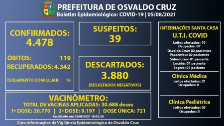 Ocupação dos leitos de UTI Covid da Santa Casa de Osvaldo Cruz está em 70%