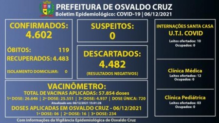 Osvaldo Cruz segue sem suspeitos e sem registros de novos casos de Covid-19