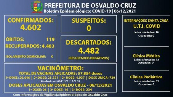 Osvaldo Cruz segue sem suspeitos e sem registros de novos casos de Covid-19