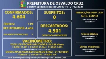 Osvaldo Cruz não registra casos ativos de Covid-19