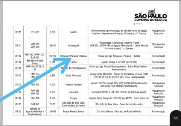 Vicinal que liga Rin�polis, Parapu� e Bastos � contemplada com pavimenta��o
