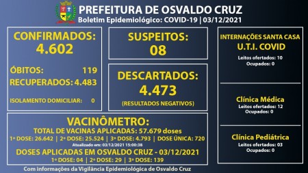 Osvaldo Cruz completa um mês sem registros de novos casos de Covid-19