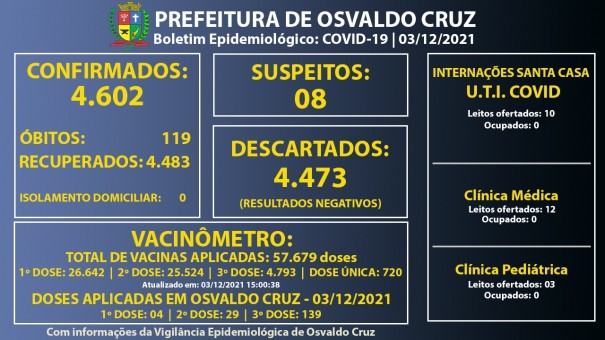 Osvaldo Cruz completa um ms sem registros de novos casos de Covid-19
