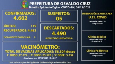 Osvaldo Cruz não registra novos casos de Covid-19 há mais de um mês