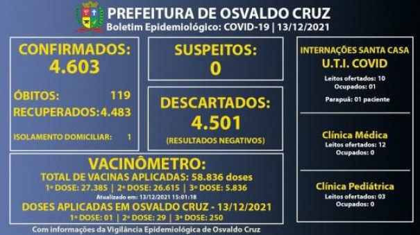 Osvaldo Cruz volta a ter caso positivo de Covid-19 depois de mais de um ms sem registros