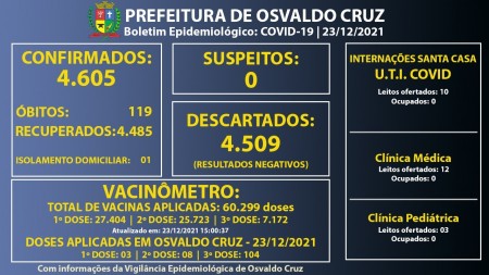 Osvaldo Cruz registra um caso ativo de Covid-19