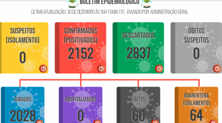 Lucélia volta a registrar 21 novos casos positivos de Covid-19 no município, nesta quinta feira (30)