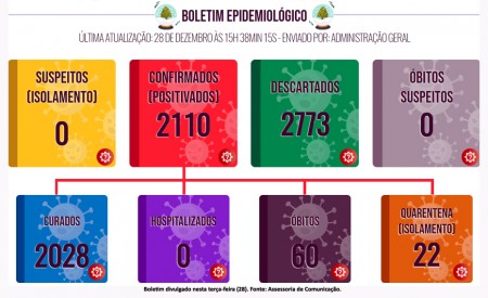 Lucélia registra mais 17 novos casos positivos de Covid-19 no município
