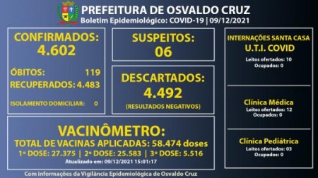 Osvaldo Cruz não registra novos casos de Covid-19 