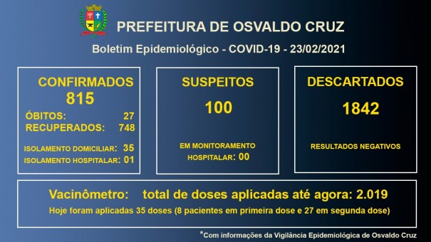 Covid-19 em Osvaldo Cruz: 36 pacientes seguem em tratamento para a doen�a no munic�pio