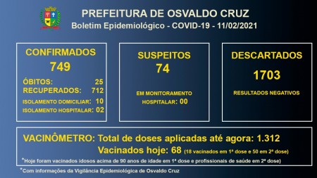Covid-19 em Osvaldo Cruz: 12 pacientes seguem em tratamento para a doença no município