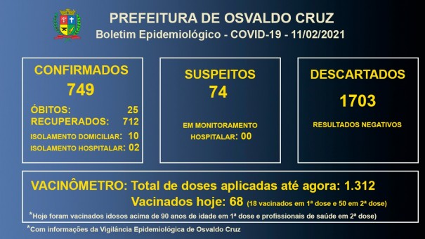 Covid-19 em Osvaldo Cruz: 12 pacientes seguem em tratamento para a doena no municpio