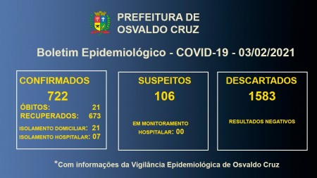 Covid-19 em Osvaldo Cruz: 28 pacientes seguem em tratamento para a doença no município