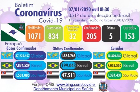 Parapuã registra 47 pessoas em tratamento da covid-19 com pacientes internados