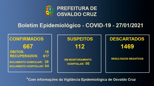Covid-19 em Osvaldo Cruz: 32 pacientes seguem em tratamento para a doena no municpio