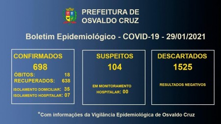 Covid-19 em Osvaldo Cruz: 42 pacientes seguem em tratamento para a doença no município