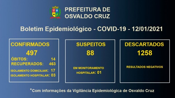 Osvaldo Cruz registra mais 2 bitos por Covid-19 e chega a 14