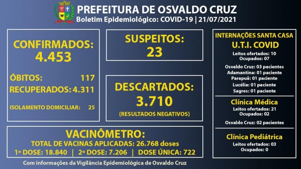 Ocupao dos leitos de UTI Covid da Santa Casa de Osvaldo Cruz segue em 70%