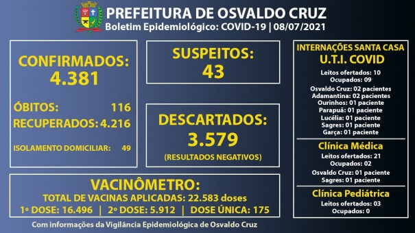 Com 2 pacientes de Osvaldo Cruz, ocupa��o dos leitos de UTI Covid da Santa Casa est� em 90%