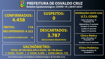 Ocupação dos leitos de UTI Covid da Santa Casa de Osvaldo Cruz cai para 40%