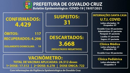 Ocupação dos leitos de UTI Covid da Santa Casa de Osvaldo Cruz segue em 70%