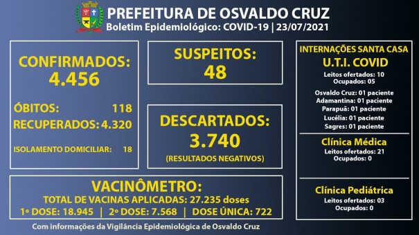 Ocupao dos leitos de UTI Covid da Santa Casa de Osvaldo Cruz segue em 50%