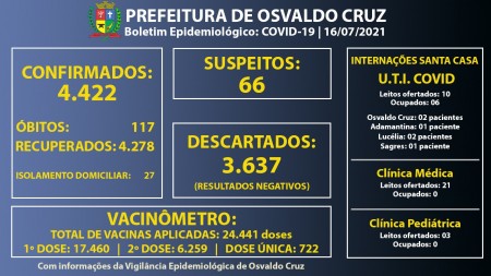 Ocupação dos leitos de UTI Covid da Santa Casa de Osvaldo Cruz está em 60%