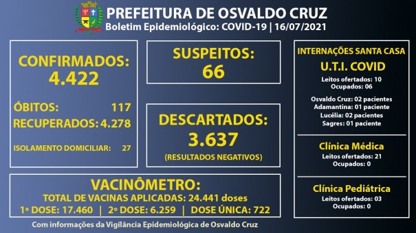 Ocupao dos leitos de UTI Covid da Santa Casa de Osvaldo Cruz est em 60%