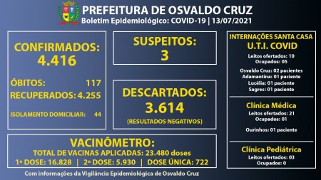 Ocupação dos leitos de UTI Covid da Santa Casa de Osvaldo Cruz segue em 50%