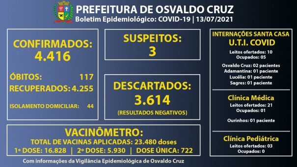 Ocupao dos leitos de UTI Covid da Santa Casa de Osvaldo Cruz segue em 50%