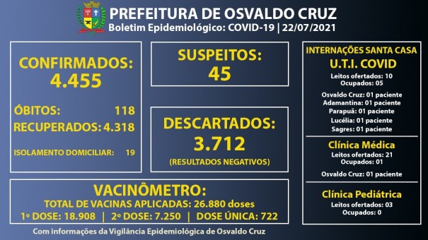 Ocupao dos leitos de UTI Covid da Santa Casa de Osvaldo Cruz cai para 50%