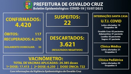 Ocupação dos leitos de UTI Covid da Santa Casa de Osvaldo Cruz está em 60%
