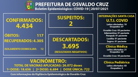 Ocupação dos leitos de UTI Covid da Santa Casa de Osvaldo Cruz segue em 70%
