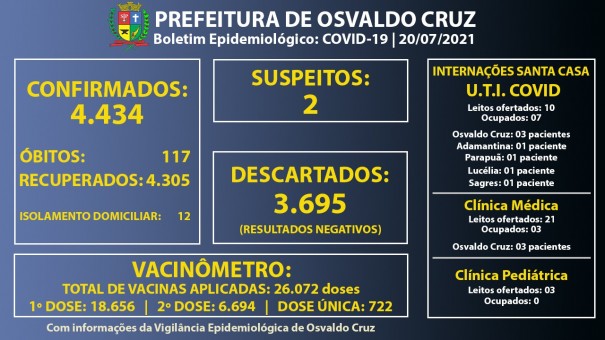 Ocupao dos leitos de UTI Covid da Santa Casa de Osvaldo Cruz segue em 70%