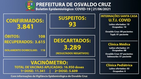 Leitos de UTI Covid da Santa Casa de OC continuam com 100% ocupação