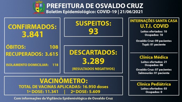 Leitos de UTI Covid da Santa Casa de OC continuam com 100% ocupao