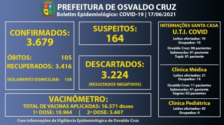 Leitos de UTI Covid da Santa Casa de OC continuam com 100% ocupação