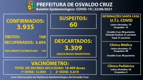Com 150 pessoas em fase de transmisso da doena, Osvaldo Cruz chegou a 3.935 casos positivos de Covid-19