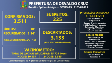 Osvaldo Cruz chega a 101 óbitos causados por complicações de Covid-19