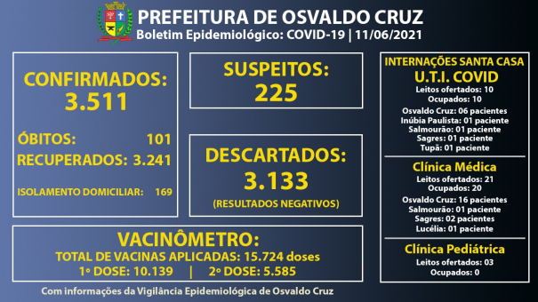 Osvaldo Cruz chega a 101 bitos causados por complicaes de Covid-19
