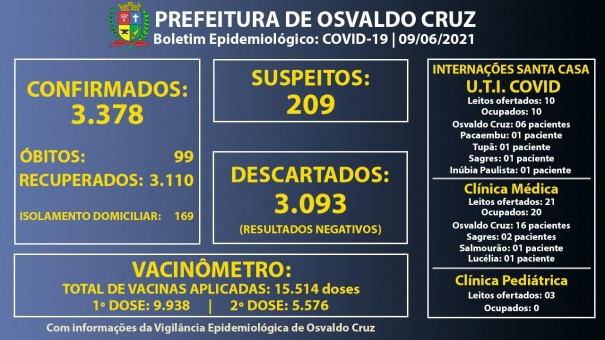 Leitos de UTI Covid da Santa Casa de OC continuam com 100% ocupao