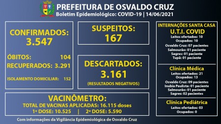 Leitos de UTI Covid da Santa Casa de OC continuam com 100% ocupação