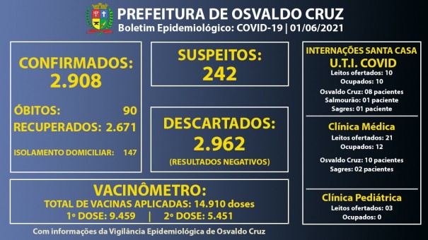 Leitos de UTI Covid da Santa Casa de OC continuam com 100% ocupao