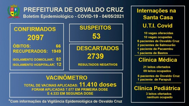 Leitos de UTI Covid da Santa Casa de OC continuam com 100% ocupao