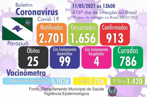Vigilncia epidemiolgica de Parapu divulga novos dados da covid-19