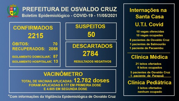 Leitos de UTI Covid da Santa Casa de OC continuam com 100% ocupao