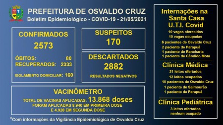 Osvaldo Cruz registra 61 novos casos positivos de Covid-19