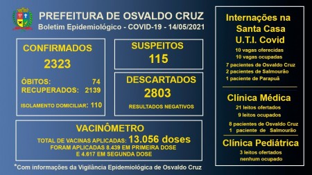 Em apenas um dia, Osvaldo Cruz registra mais dois óbitos e 51 novos casos de Covid-19